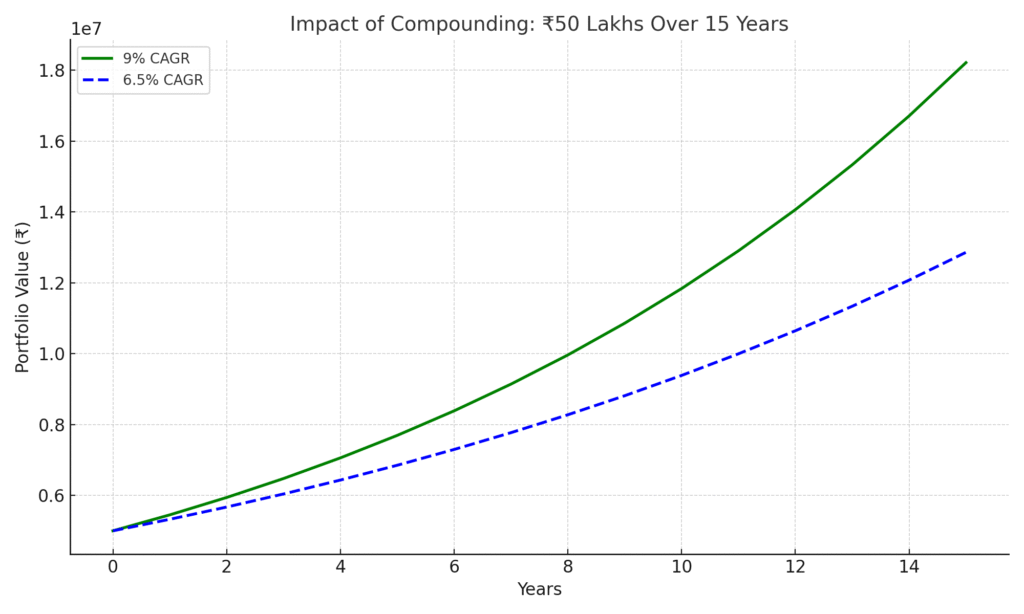 CAGR Compounding Difference Over 15 Years
